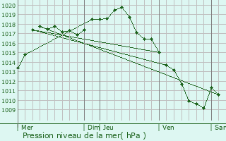 Graphe de la pression atmosphrique prvue pour Chteau