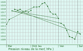 Graphe de la pression atmosphrique prvue pour Mazill