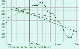 Graphe de la pression atmosphrique prvue pour Thel