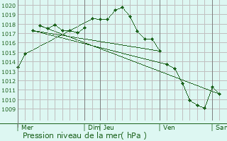 Graphe de la pression atmosphrique prvue pour Sologny