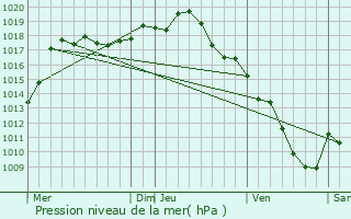 Graphe de la pression atmosphrique prvue pour Fuiss