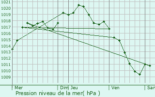 Graphe de la pression atmosphrique prvue pour Schweighouse-sur-Moder