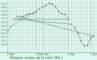 Graphe de la pression atmosphrique prvue pour Ouffet