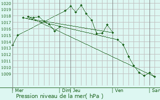 Graphe de la pression atmosphrique prvue pour Les Bondons