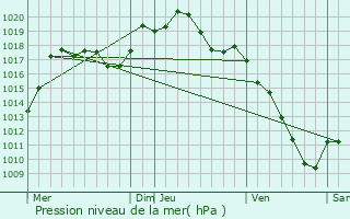 Graphe de la pression atmosphrique prvue pour Westhoffen