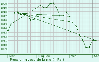 Graphe de la pression atmosphrique prvue pour Mittlach