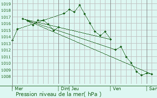 Graphe de la pression atmosphrique prvue pour Floure