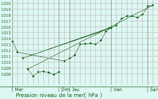 Graphe de la pression atmosphrique prvue pour Bleurville
