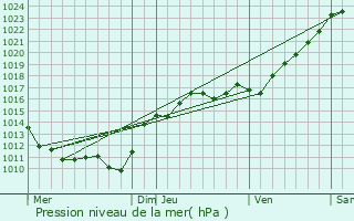 Graphe de la pression atmosphrique prvue pour Nevoy