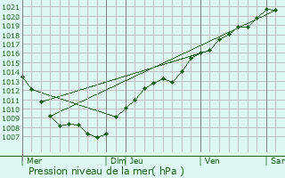 Graphe de la pression atmosphrique prvue pour Bouxires-aux-Chnes