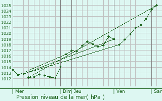 Graphe de la pression atmosphrique prvue pour Theneuil