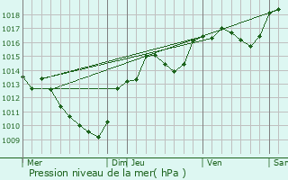 Graphe de la pression atmosphrique prvue pour Albon