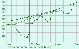 Graphe de la pression atmosphrique prvue pour Yssingeaux