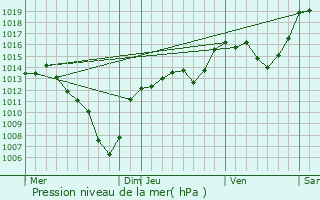 Graphe de la pression atmosphrique prvue pour Auris