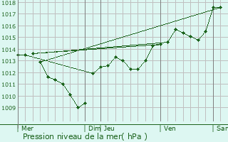 Graphe de la pression atmosphrique prvue pour Moulzan