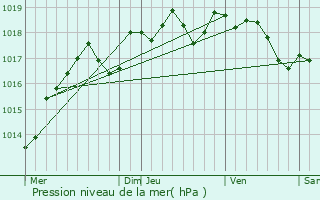 Graphe de la pression atmosphrique prvue pour Avrill