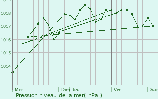 Graphe de la pression atmosphrique prvue pour Saint-Genouph