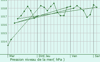 Graphe de la pression atmosphrique prvue pour Bannay