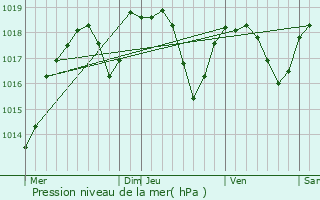 Graphe de la pression atmosphrique prvue pour Pont-de-Chruy