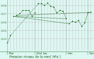 Graphe de la pression atmosphrique prvue pour Pietraserena