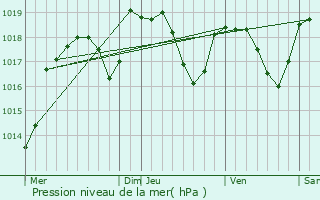 Graphe de la pression atmosphrique prvue pour Maillat