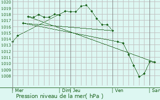 Graphe de la pression atmosphrique prvue pour Trvoux