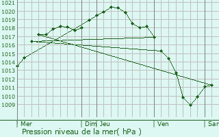 Graphe de la pression atmosphrique prvue pour Brulange