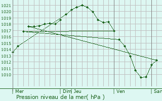 Graphe de la pression atmosphrique prvue pour La Roche-en-Ardenne