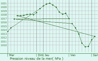 Graphe de la pression atmosphrique prvue pour Bertogne