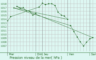 Graphe de la pression atmosphrique prvue pour Landeyrat