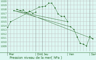 Graphe de la pression atmosphrique prvue pour Anglure-sous-Dun