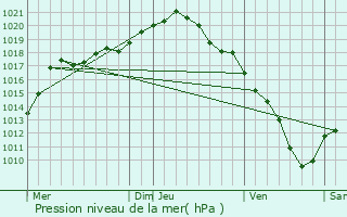 Graphe de la pression atmosphrique prvue pour Donceel