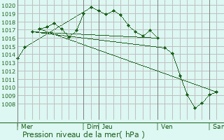 Graphe de la pression atmosphrique prvue pour Annemasse