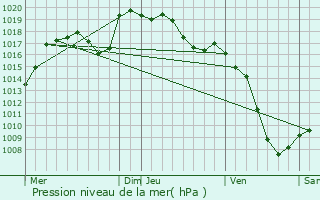 Graphe de la pression atmosphrique prvue pour Prvessin-Moens