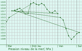 Graphe de la pression atmosphrique prvue pour Col de La Faucille