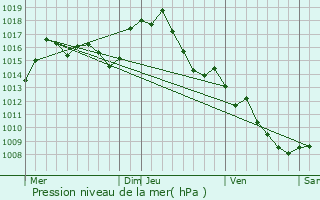 Graphe de la pression atmosphrique prvue pour Cavanac