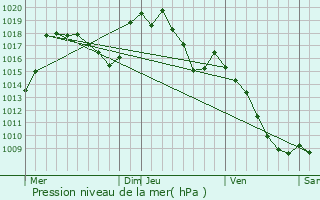 Graphe de la pression atmosphrique prvue pour Saint-tienne-du-Valdonnez
