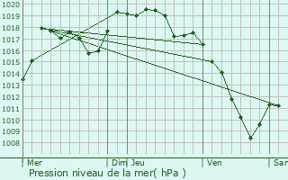 Graphe de la pression atmosphrique prvue pour Mont-de-Vougney