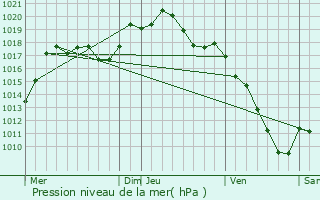 Graphe de la pression atmosphrique prvue pour Reutenbourg
