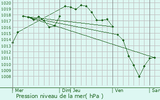 Graphe de la pression atmosphrique prvue pour Bians-les-Usiers