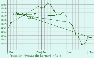 Graphe de la pression atmosphrique prvue pour Fouday