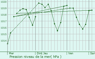 Graphe de la pression atmosphrique prvue pour Durtol