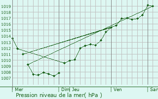 Graphe de la pression atmosphrique prvue pour Bussang