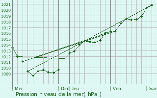 Graphe de la pression atmosphrique prvue pour Magny-Lambert