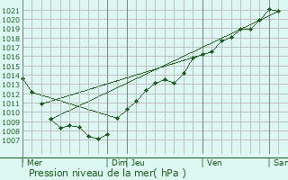 Graphe de la pression atmosphrique prvue pour Chavigny