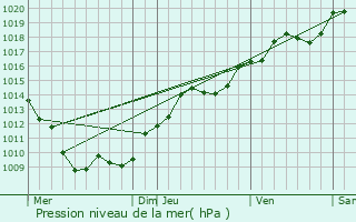 Graphe de la pression atmosphrique prvue pour Gevrey-Chambertin