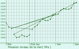 Graphe de la pression atmosphrique prvue pour Agey