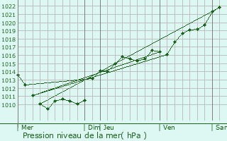 Graphe de la pression atmosphrique prvue pour Trucy-l