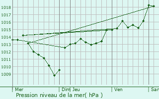 Graphe de la pression atmosphrique prvue pour Laval-Pradel