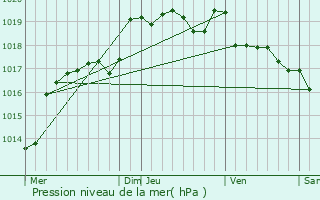 Graphe de la pression atmosphrique prvue pour Brech